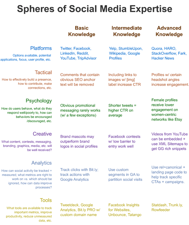 Spheres of Social Media Expertise