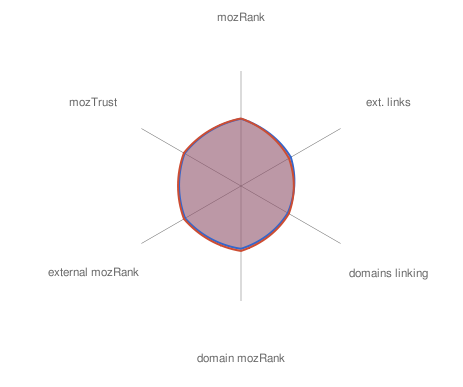 Spider comparison - almost identical sites