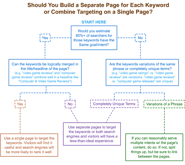 Splitting Keyword-Targeted URLs