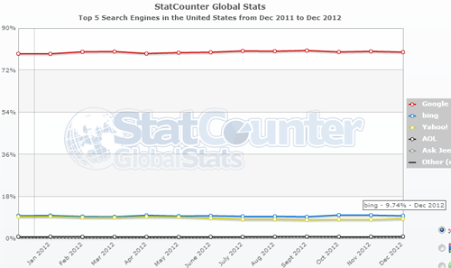 Statcounter US Search Market Share