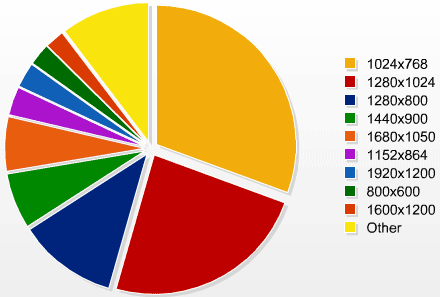 Screen Resolution Breakdown