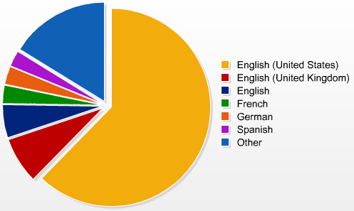 Languages Stats