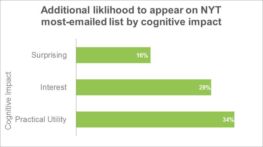 interesting, practical, and surprising increase viral chances