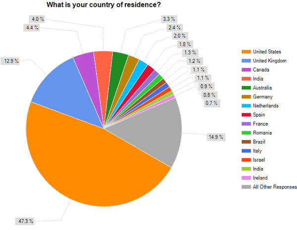 Country of Residence for SEO Survey Takers