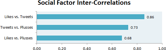 Social Factor Inter-Correlations