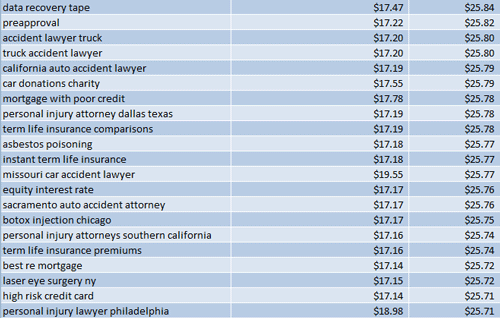 Top AdSense Keywords