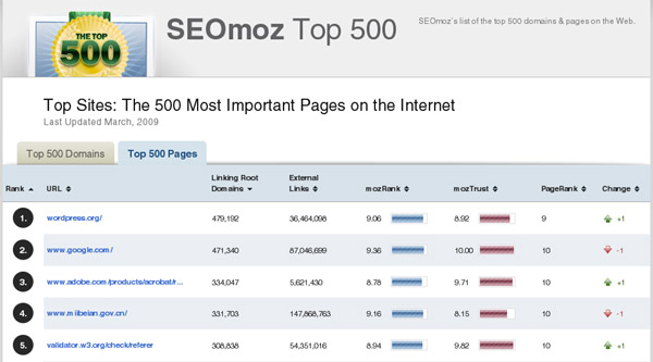 Top 500 Pages