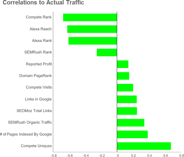 Correlations to real website traffic