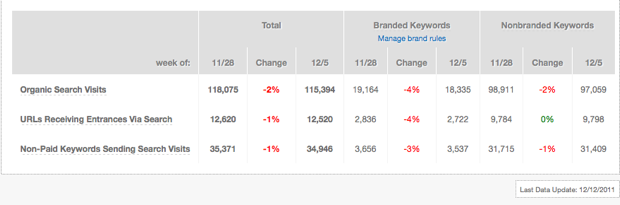 View brand-related traffic data