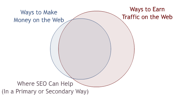 Venn Diagram of SEO Applications