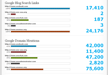 Comparison of Individual Scoring Factors