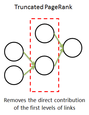 Truncated PageRank