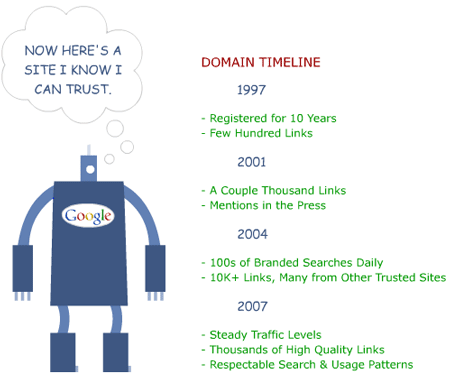 Domain Timeline Illustration