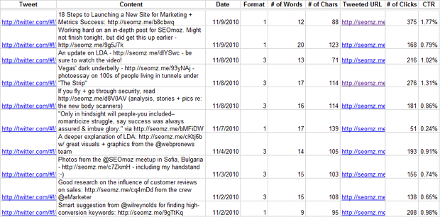 Twitter Chart of CTR Data