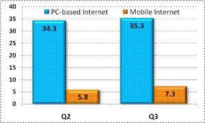 UK mobile internet growth