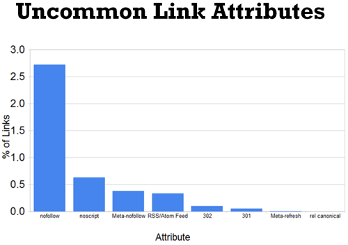 Uncommon Link Attributes