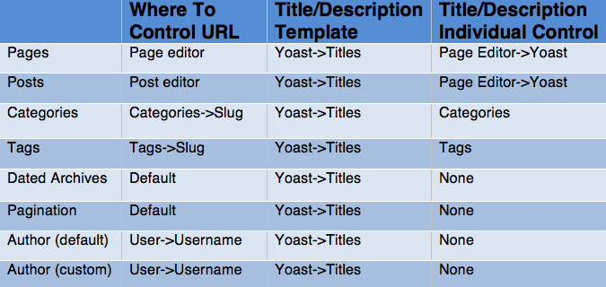 url title and description control in wordpress