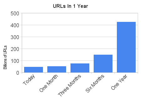 Linkscape URLs in the last year