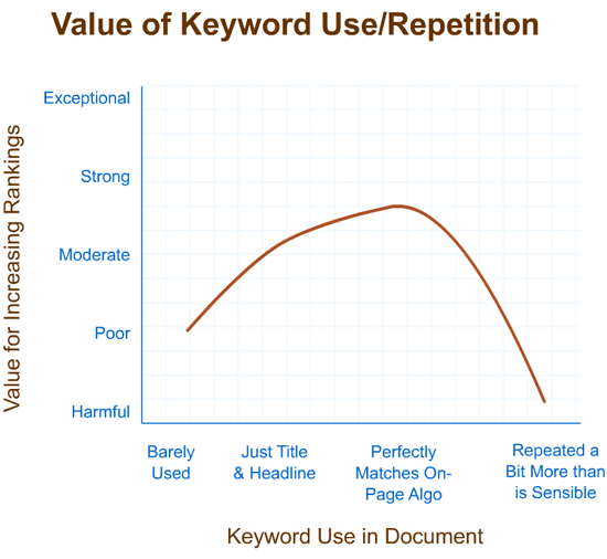 Value of Keyword Use