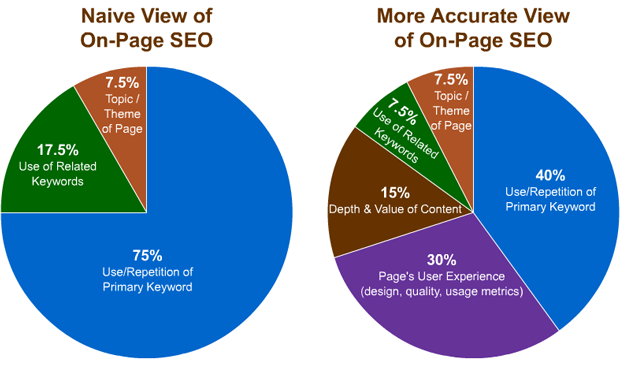 View of On-Page SEO