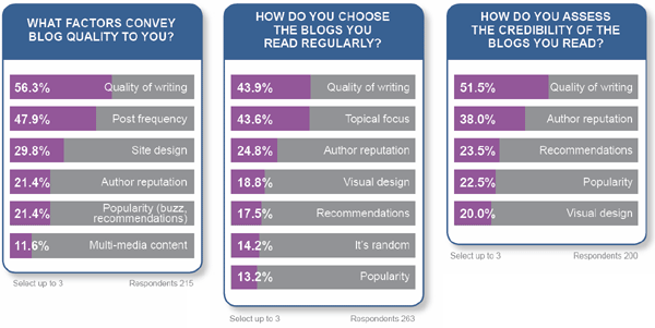 Vizu Blog Research