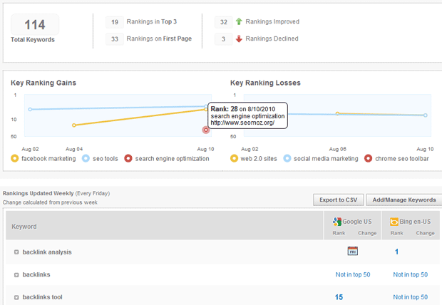 Rankings Report