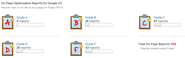 On-Page Optimization Grades