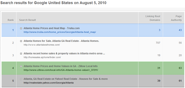 Keyword Rankings for Zillow Next to Competitors