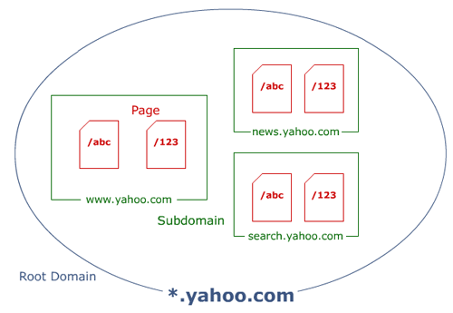 Web's Data Structure