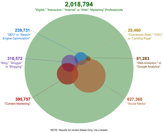 Web Marketing Landscape via LinkedIn