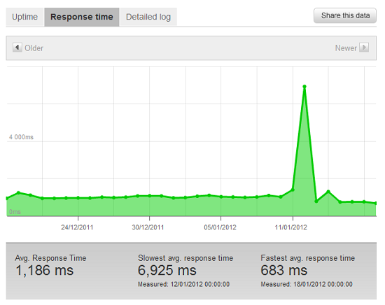 Pingdom website speed report