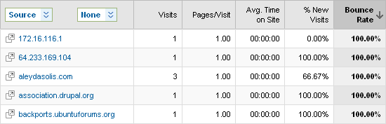 Standard Google Analytics Sort