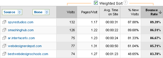 Google Analytics Weighted Sort