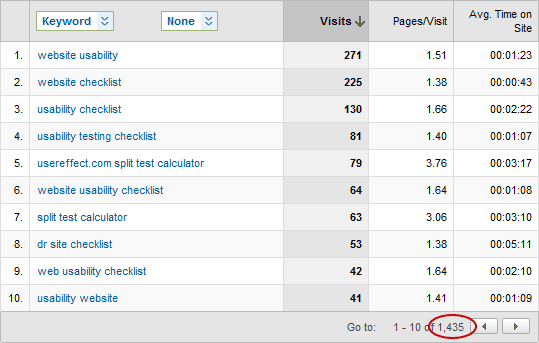 Google Analytics keyword list