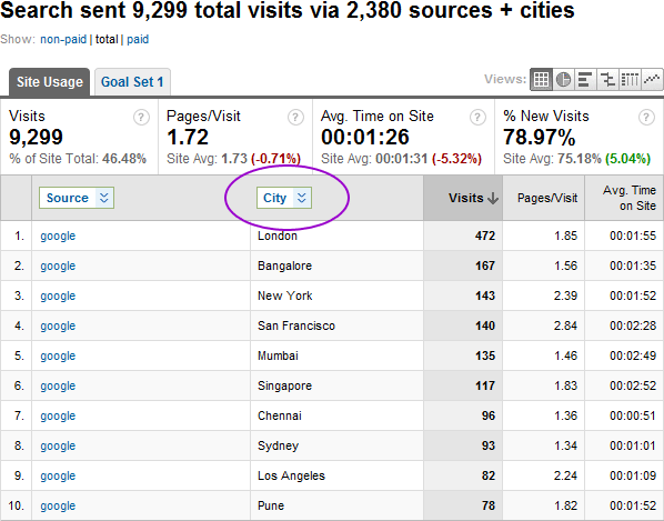 Google Analytics geographic analysis