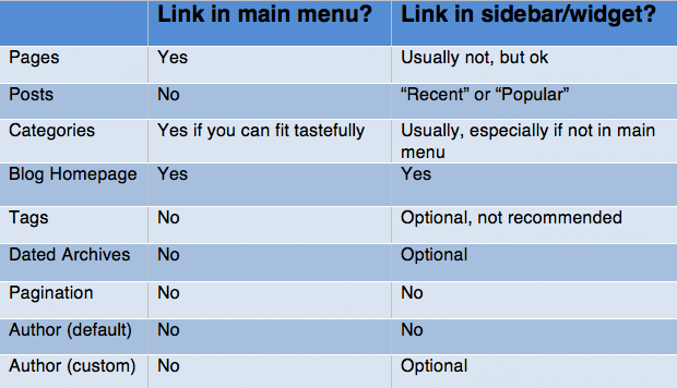 where to link to from menus