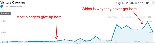 Why Bloggers Give Up Traffic Graph