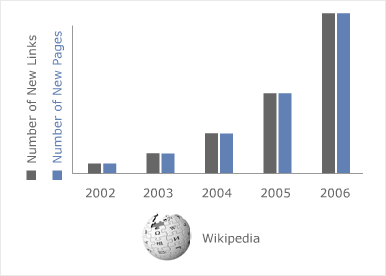 Wikipedia Link Trends Graph