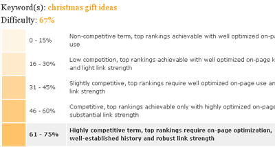 Christmas Gift Ideas Keyword Difficulty Score