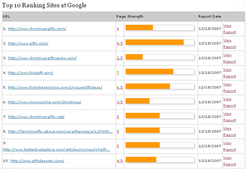 Page Strengths for Top 10 Sites Ranking for Christmas Gift Ideas