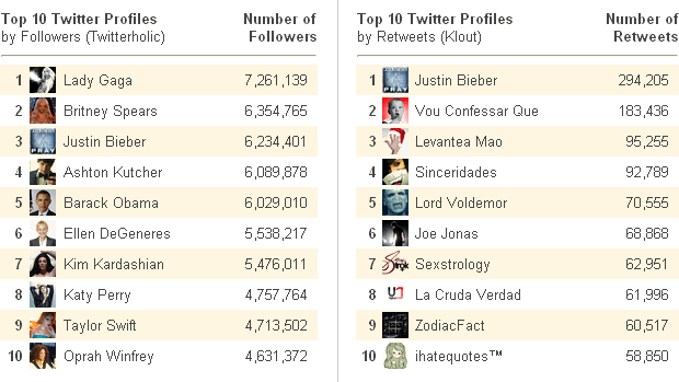 Top Twitter Profiles