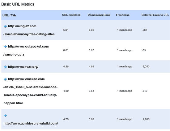Zombie & Vampire Linkbait Compared