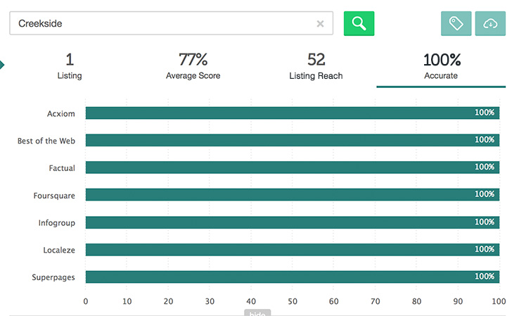 local listing accuracy by partner