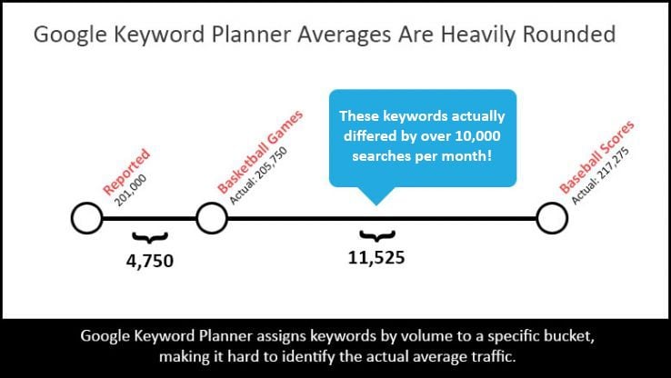 Image showing that Google Keyword Planner averages are heavily rounded.