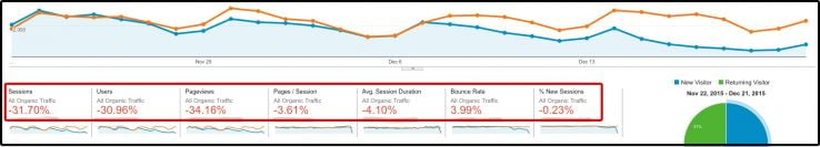 Screenshot from Google Analytics of web traffic dropping.