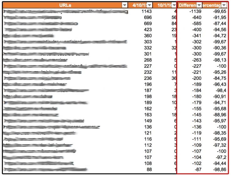 Pages and related metrics consolidated in an Excel sheet