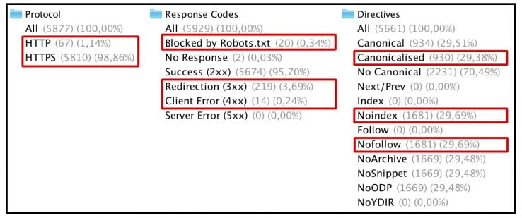 Verifying against various issues your site may have.