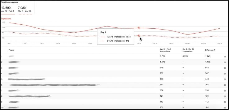 Screenshot: the Google Search Console "Search Analytics" report.